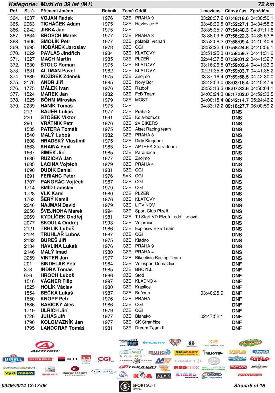 4 04:40:40.9 369. 1695 HODÁNEK Jaroslav 1978 CZE CGI 03:52:22.4 07:58:24.6 04:40:56.1 370. 1629 PAVLAS Jindřich 1984 CZE KLATOVY 03:51:25.3 07:58:59.7 04:41:31.2 371.