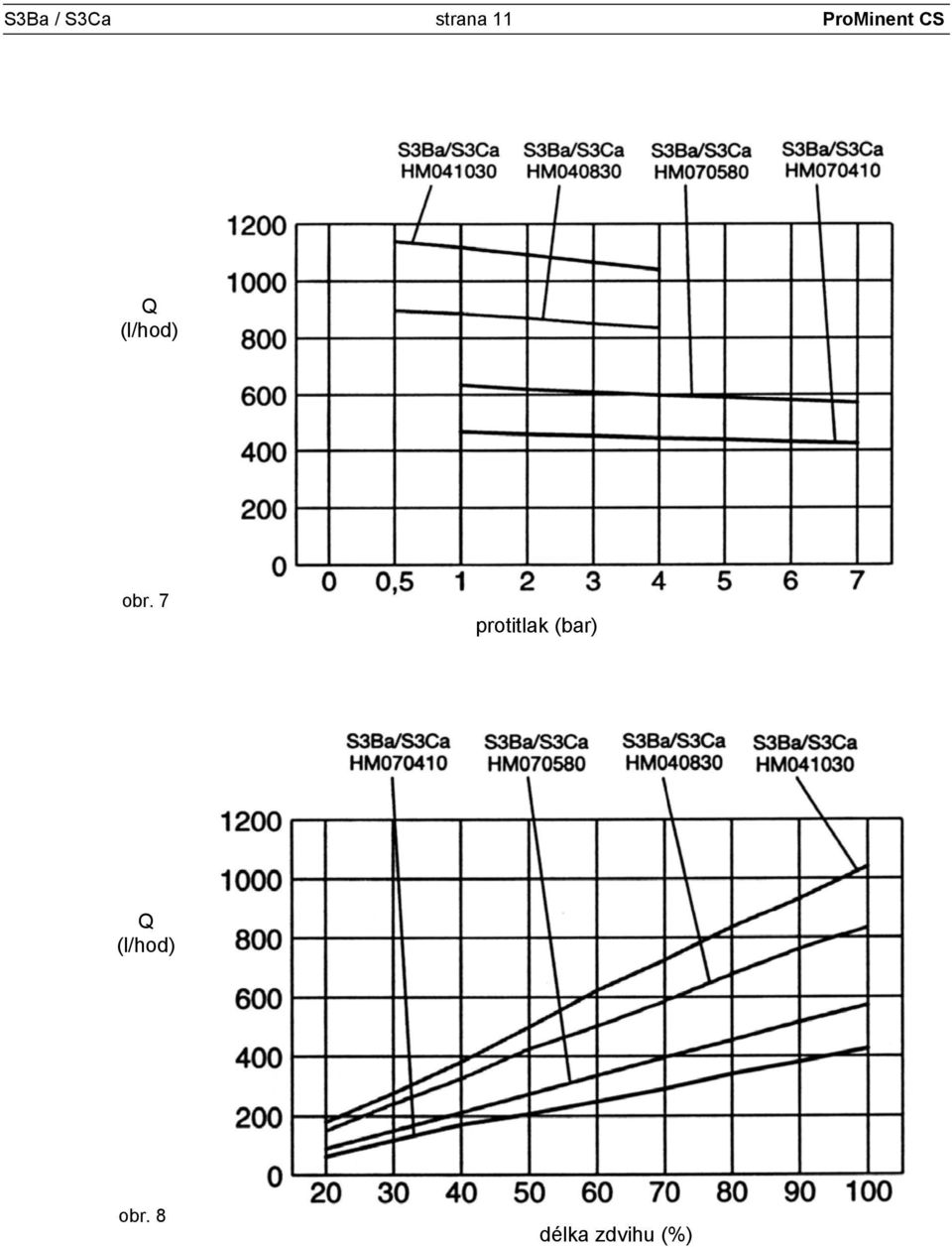 obr. 7 protitlak (bar) Q