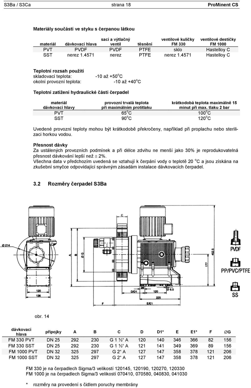4571 Hastelloy C Teplotní rozsah použití skladovací teplota: okolní provozní teplota: -10 až +50 o C -10 až +40 o C Teplotní zatížení hydraulické části čerpadel materiál dávkovací hlavy provozní