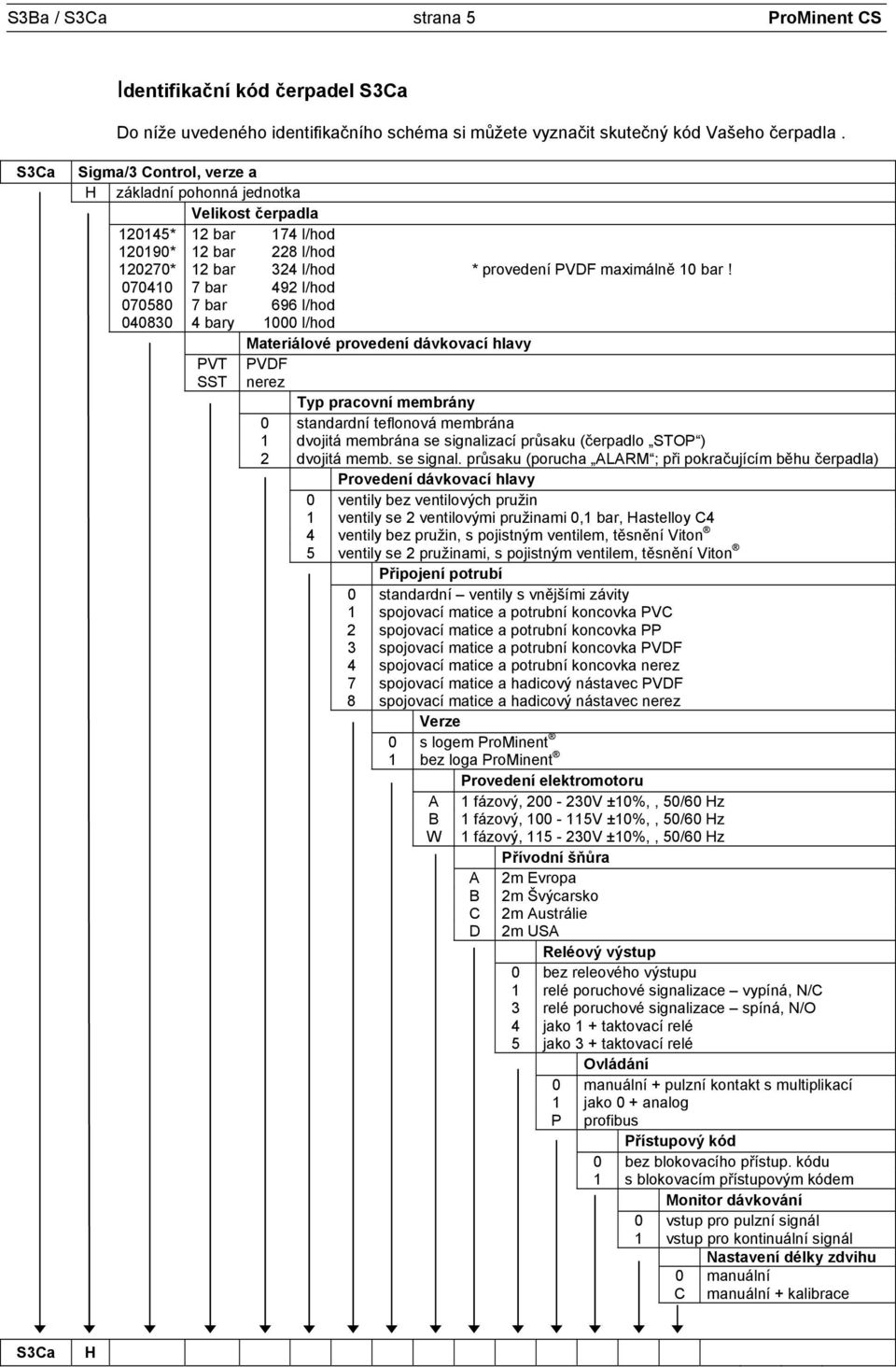 070410 7 bar 492 l/hod 070580 7 bar 696 l/hod 040830 4 bary 1000 l/hod Materiálové provedení dávkovací hlavy PVT PVDF SST nerez Typ pracovní membrány 0 standardní teflonová membrána 1 dvojitá
