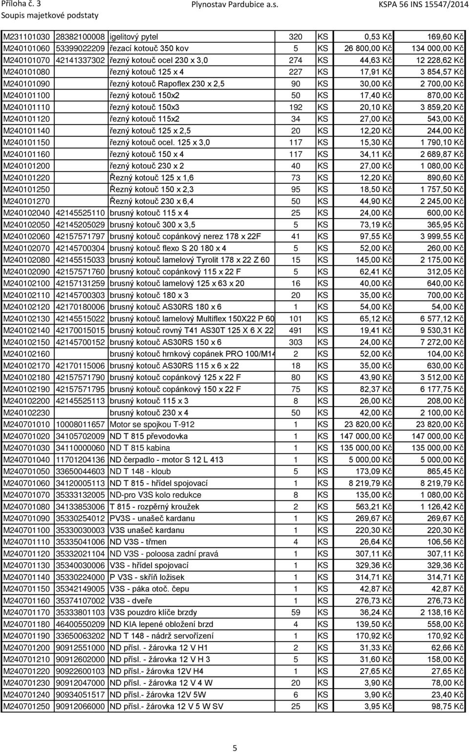 870,00 Kč M240101110 řezný kotouč 150x3 192 KS 20,10 Kč 3 859,20 Kč M240101120 řezný kotouč 115x2 34 KS 27,00 Kč 543,00 Kč M240101140 řezný kotouč 125 x 2,5 20 KS 12,20 Kč 244,00 Kč M240101150 řezný