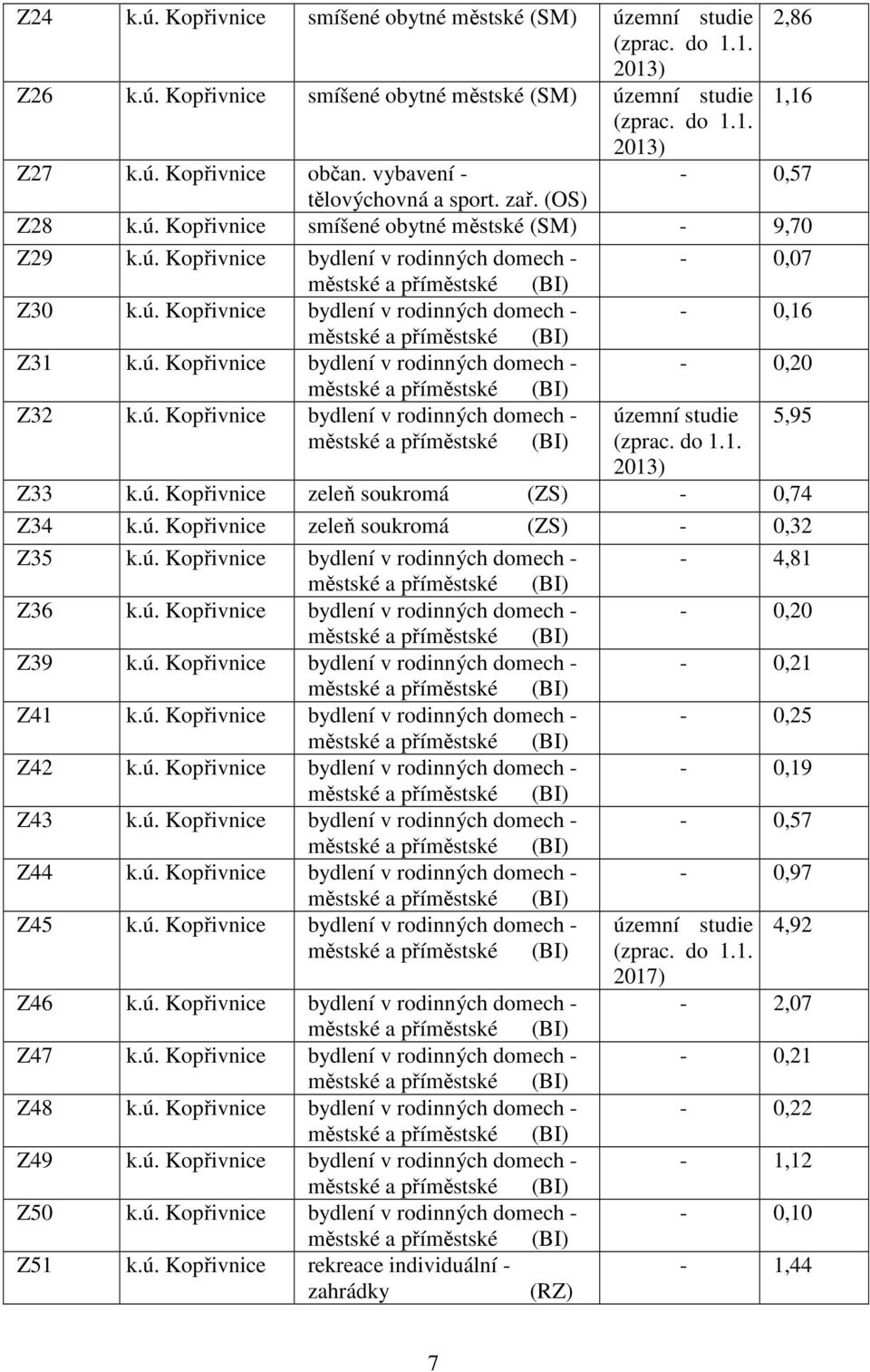 ú. Kopřivnice bydlení v rodinných domech - - 0,20 Z32 k.ú. Kopřivnice bydlení v rodinných domech - územní studie (zprac. do 1.1. 2013) Z33 k.ú. Kopřivnice zeleň soukromá (ZS) - 0,74 Z34 k.ú. Kopřivnice zeleň soukromá (ZS) - 0,32 Z35 k.