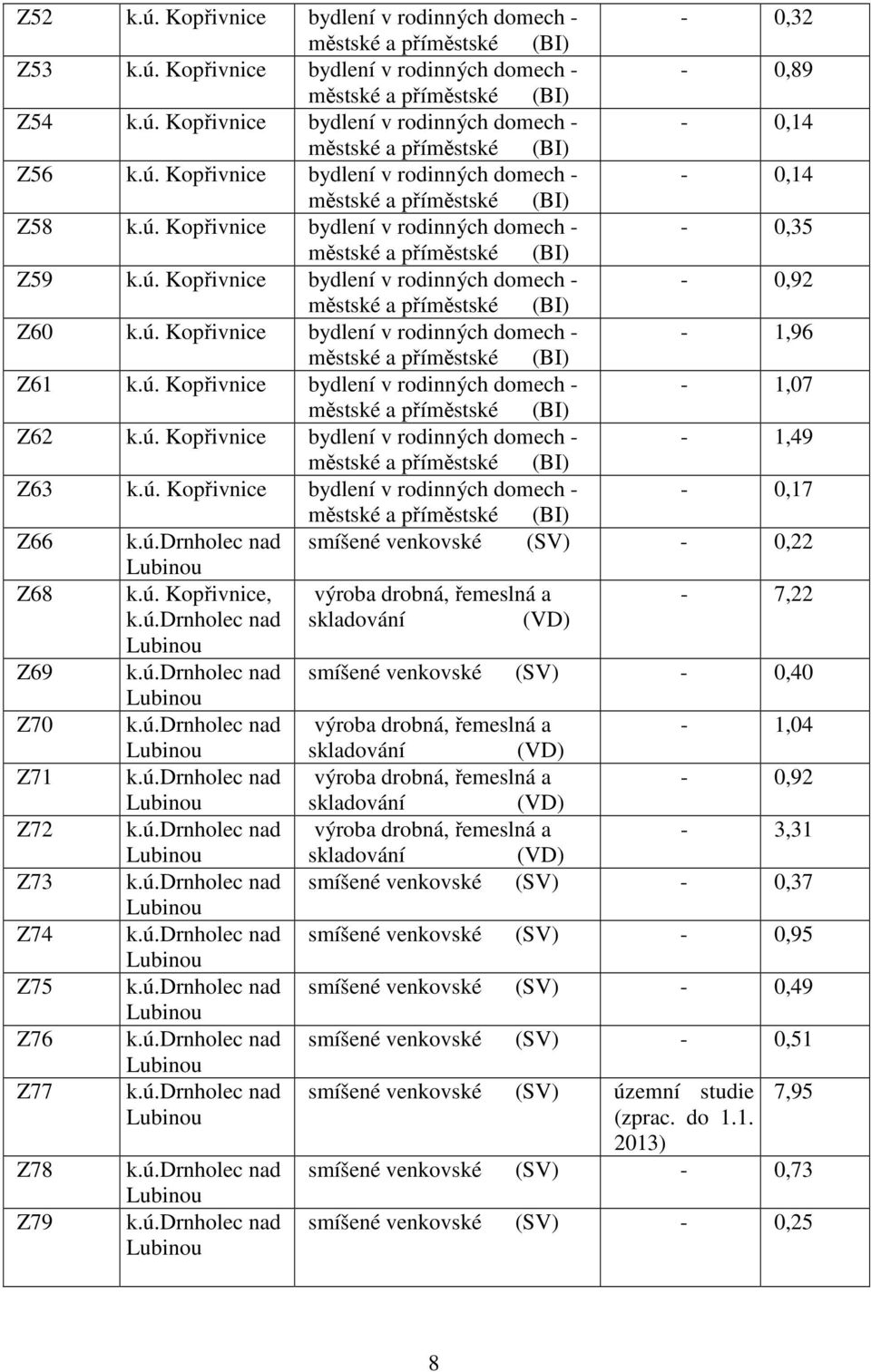 ú. Kopřivnice bydlení v rodinných domech - - 1,49 Z63 k.ú. Kopřivnice bydlení v rodinných domech - - 0,17 Z66 smíšené venkovské (SV) - 0,22 Z68 k.ú. Kopřivnice, výroba drobná, řemeslná a - 7,22