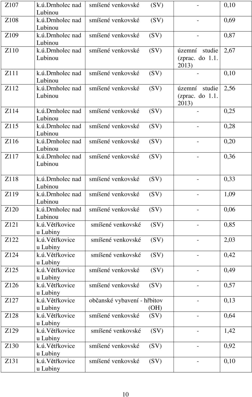 do 1.1. 2013) 2,67 smíšené venkovské (SV) - 0,10 smíšené venkovské (SV) územní studie (zprac. do 1.1. 2013) 2,56 smíšené venkovské (SV) - 0,25 smíšené venkovské (SV) - 0,28 smíšené venkovské (SV) -