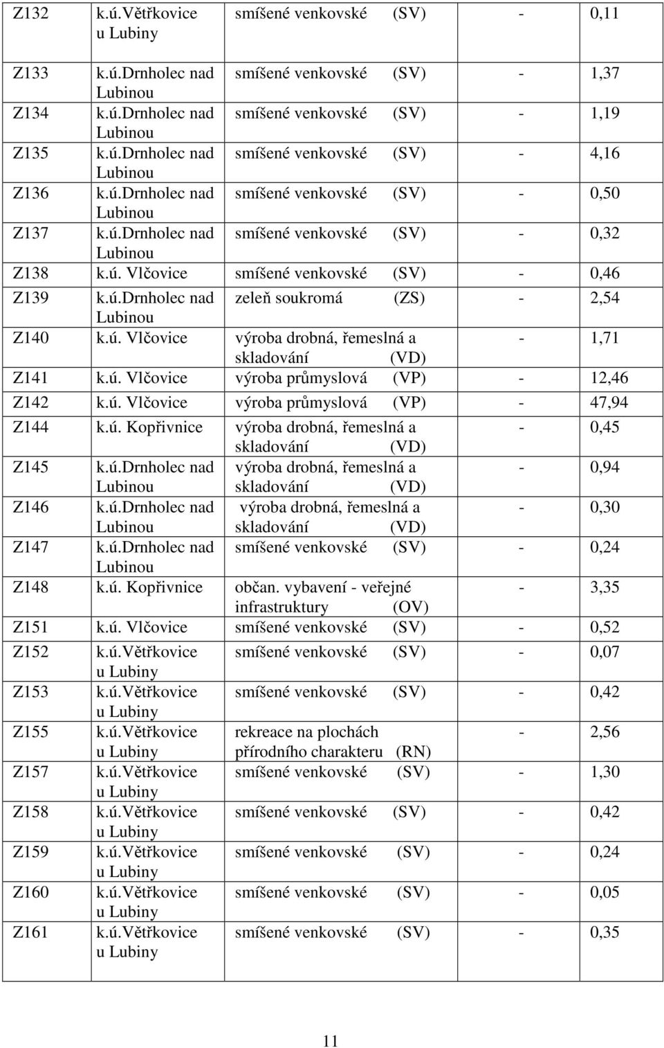 smíšené venkovské (SV) - 0,32 Z138 k.ú. Vlčovice smíšené venkovské (SV) - 0,46 Z139 zeleň soukromá (ZS) - 2,54 Z140 k.ú. Vlčovice výroba drobná, řemeslná a - 1,71 skladování (VD) Z141 k.ú. Vlčovice výroba průmyslová (VP) - 12,46 Z142 k.