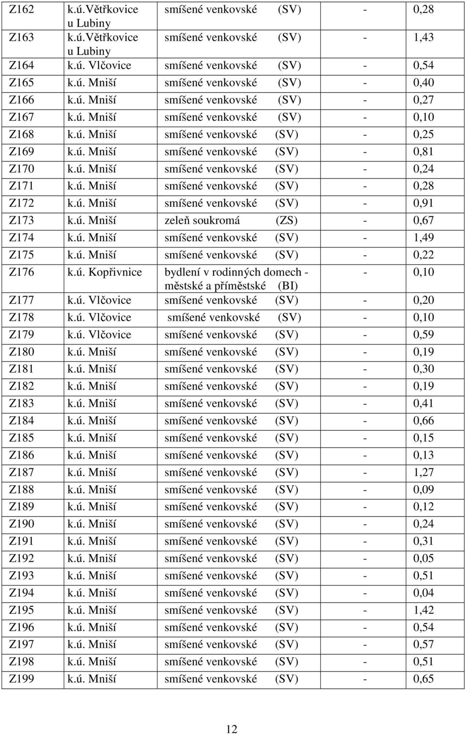 ú. Mniší smíšené venkovské (SV) - 0,28 Z172 k.ú. Mniší smíšené venkovské (SV) - 0,91 Z173 k.ú. Mniší zeleň soukromá (ZS) - 0,67 Z174 k.ú. Mniší smíšené venkovské (SV) - 1,49 Z175 k.ú. Mniší smíšené venkovské (SV) - 0,22 Z176 k.