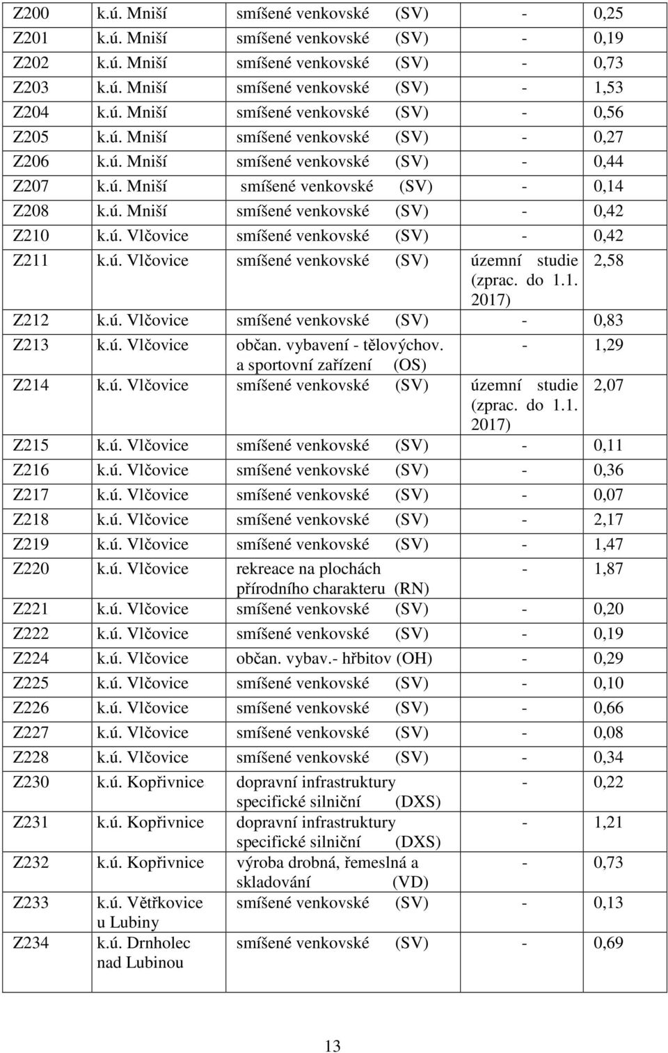 ú. Vlčovice smíšené venkovské (SV) územní studie 2,58 (zprac. do 1.1. 2017) Z212 k.ú. Vlčovice smíšené venkovské (SV) - 0,83 Z213 k.ú. Vlčovice občan. vybavení - tělovýchov.