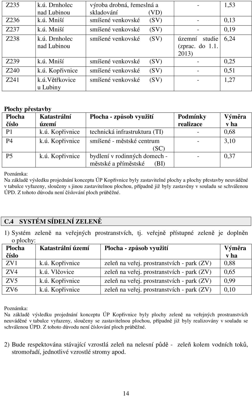 ú. Kopřivnice technická infrastruktura (TI) - 0,68 P4 k.ú. Kopřivnice smíšené - městské centrum - 3,10 (SC) P5 k.ú. Kopřivnice bydlení v rodinných domech - - 0,37 Poznámka: Na základě výsledku