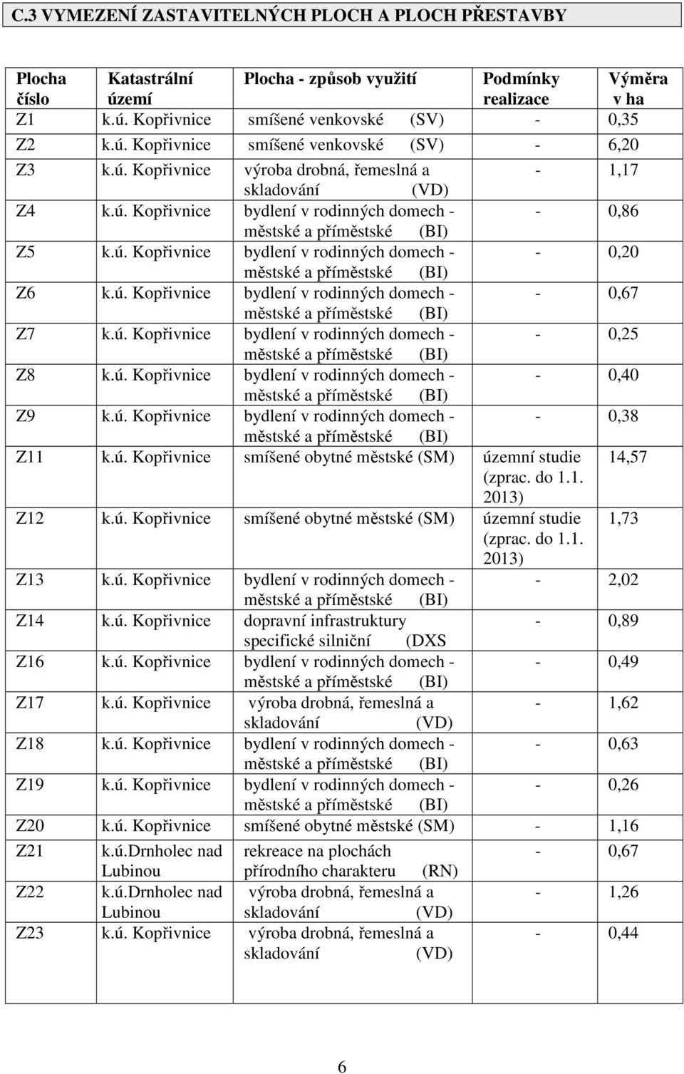 ú. Kopřivnice bydlení v rodinných domech - - 0,25 Z8 k.ú. Kopřivnice bydlení v rodinných domech - - 0,40 Z9 k.ú. Kopřivnice bydlení v rodinných domech - - 0,38 Z11 k.ú. Kopřivnice smíšené obytné městské (SM) územní studie 14,57 (zprac.