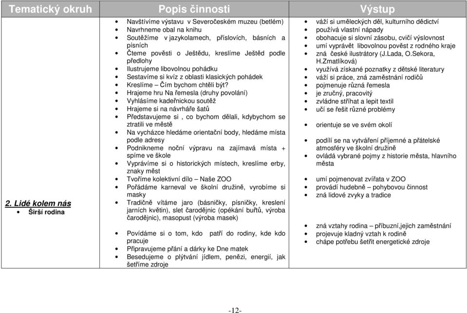 podle předlohy Ilustrujeme libovolnou pohádku Sestavíme si kvíz z oblasti klasických pohádek Kreslíme Čím bychom chtěli být?