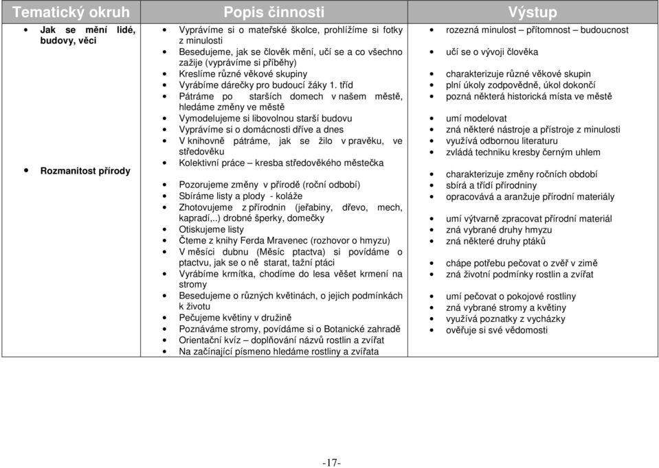 tříd Pátráme po starších domech v našem městě, hledáme změny ve městě Vymodelujeme si libovolnou starší budovu Vyprávíme si o domácnosti dříve a dnes V knihovně pátráme, jak se žilo v pravěku, ve