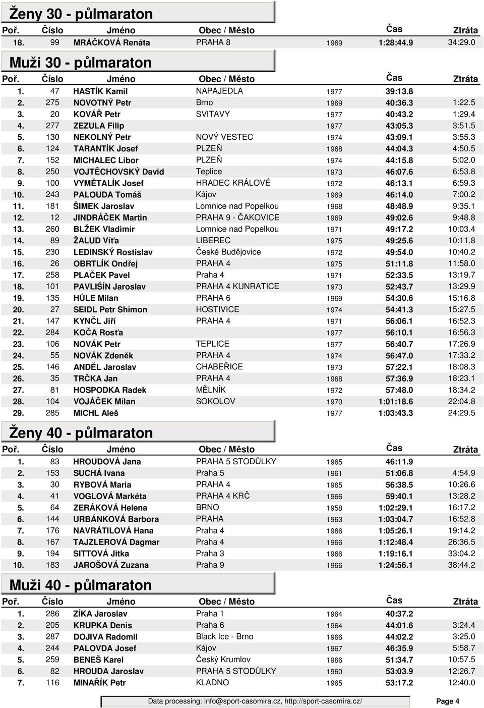 152 MICHALEC Libor PLZEŇ 1974 44:15.8 5:02.0 8. 250 VOJTĚCHOVSKÝ David Teplice 1973 46:07.6 6:53.8 9. 100 VYMĚTALÍK Josef HRADEC KRÁLOVÉ 1972 46:13.1 6:59.3 10. 243 PALOUDA Tomáš Kájov 1969 46:14.