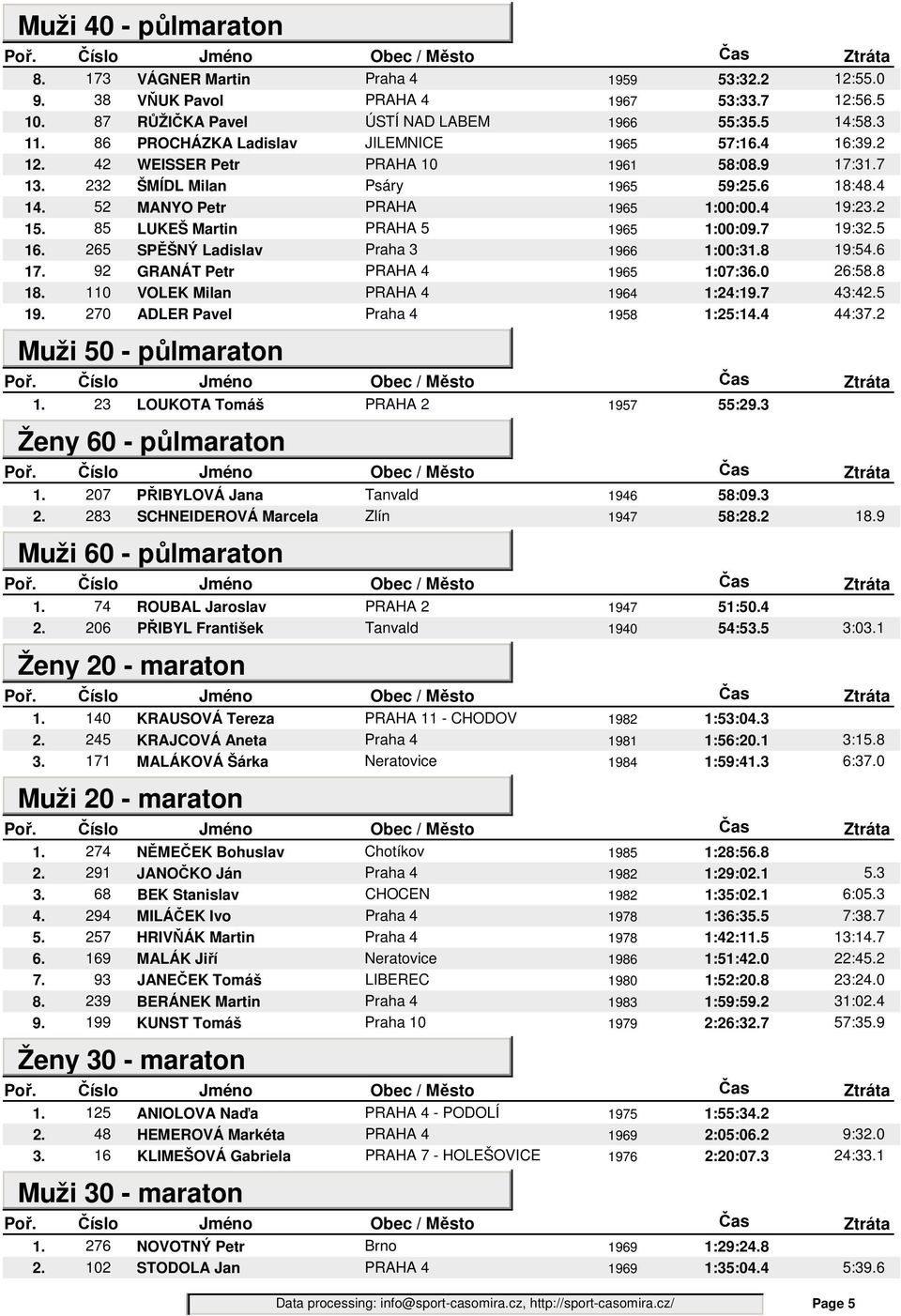 85 LUKEŠ Martin PRAHA 5 1965 1:00:09.7 19:32.5 16. 265 SPĚŠNÝ Ladislav Praha 3 1966 1:00:31.8 19:54.6 17. 92 GRANÁT Petr PRAHA 4 1965 1:07:36.0 26:58.8 18. 110 VOLEK Milan PRAHA 4 1964 1:24:19.