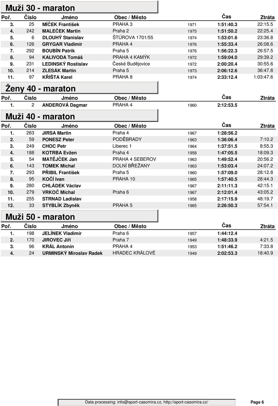 231 LEDINSKÝ Rostislav České Budějovice 1972 2:00:20.4 30:55.6 10. 214 ZLESÁK Martin Praha 5 1973 2:06:12.6 36:47.8 11. 97 KŘIŠTA Karel PRAHA 8 1974 2:33:12.4 1:03:47.6 Ženy 40 - maraton 1.