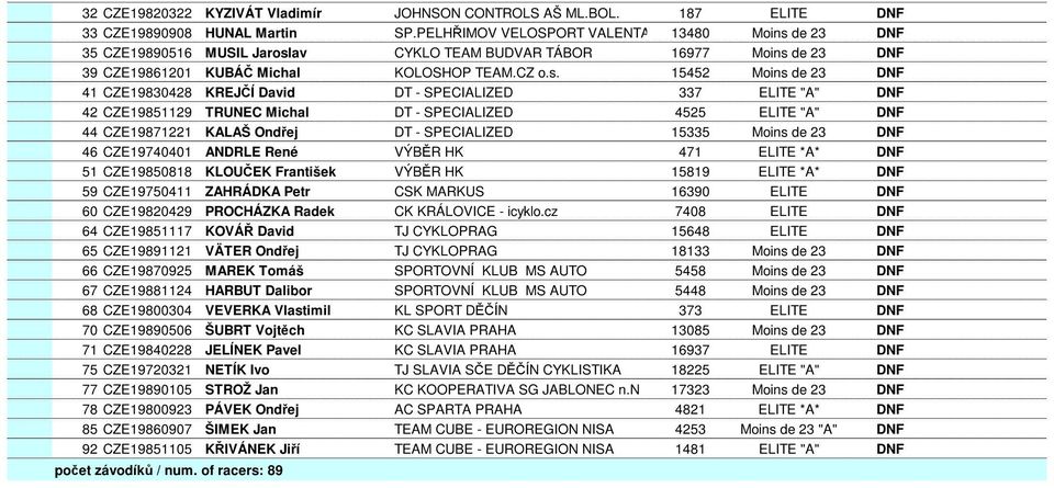 de 23 DNF 35 CZE19890516 MUSIL Jarosl