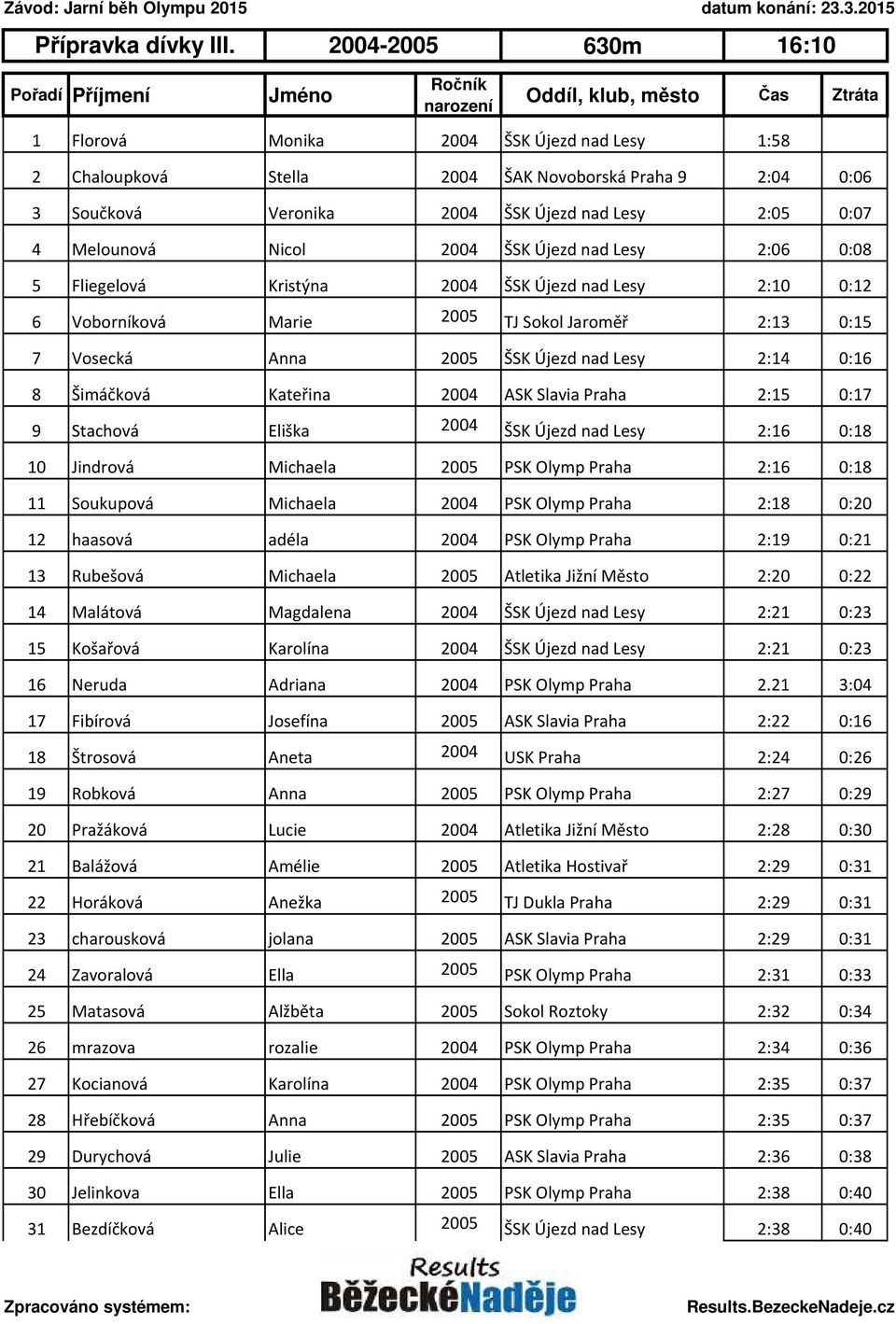 2004 ŠSK Újezd nad Lesy 2:06 0:08 5 Fliegelová Kristýna 2004 ŠSK Újezd nad Lesy 2:10 0:12 6 Voborníková Marie 2005 TJ Sokol Jaroměř 2:13 0:15 7 Vosecká Anna 2005 ŠSK Újezd nad Lesy 2:14 0:16 8