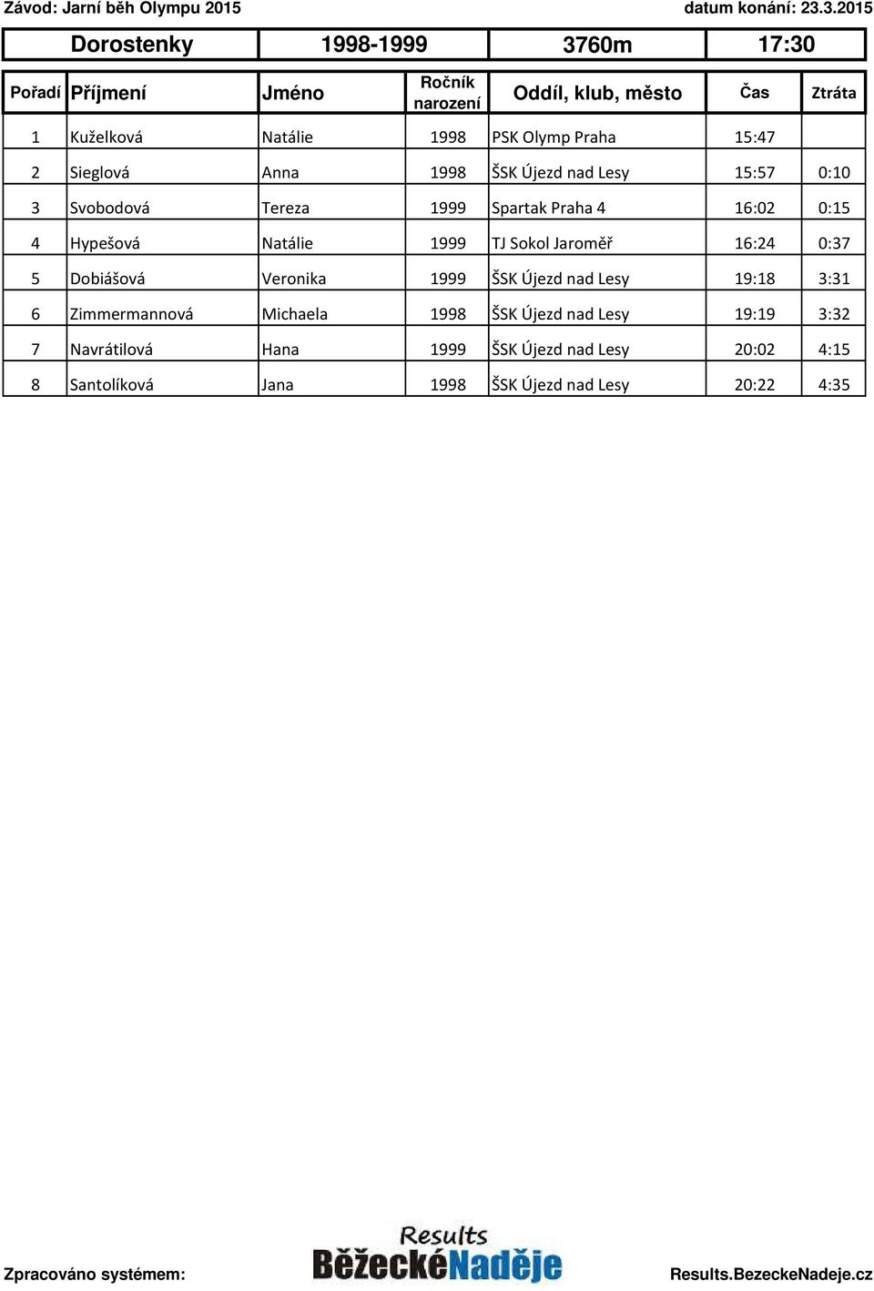 0:37 5 Dobiášová Veronika 1999 ŠSK Újezd nad Lesy 19:18 3:31 6 Zimmermannová Michaela 1998 ŠSK Újezd nad Lesy