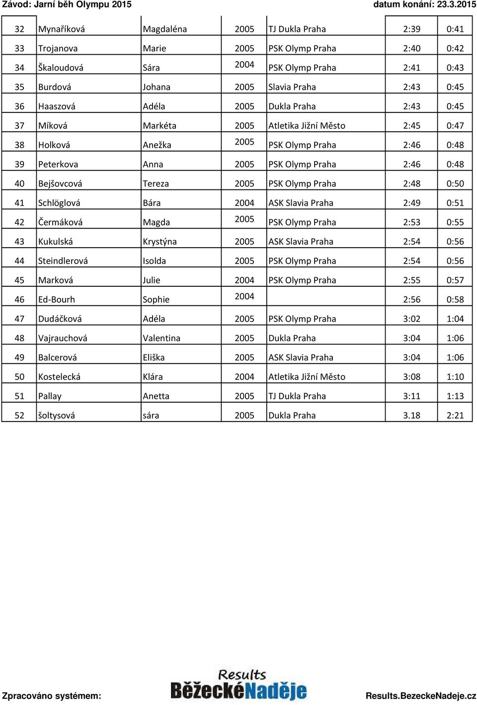 Bejšovcová Tereza 2005 PSK Olymp Praha 2:48 0:50 41 Schlöglová Bára 2004 ASK Slavia Praha 2:49 0:51 42 Čermáková Magda 2005 PSK Olymp Praha 2:53 0:55 43 Kukulská Krystýna 2005 ASK Slavia Praha 2:54