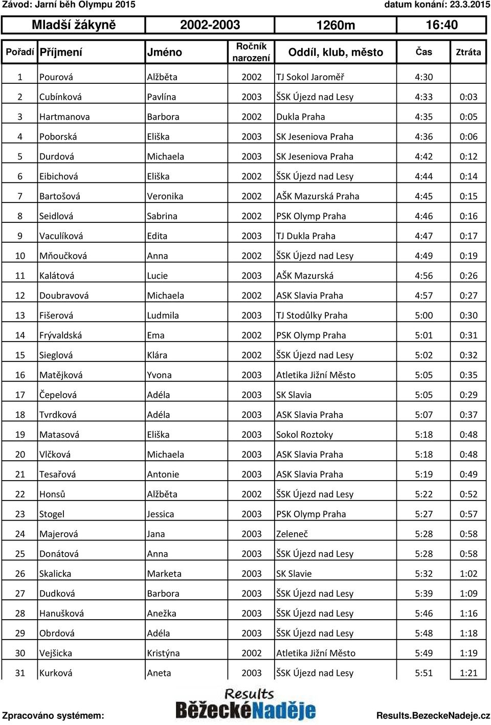 0:15 8 Seidlová Sabrina 2002 PSK Olymp Praha 4:46 0:16 9 Vaculíková Edita 2003 TJ Dukla Praha 4:47 0:17 10 Mňoučková Anna 2002 ŠSK Újezd nad Lesy 4:49 0:19 11 Kalátová Lucie 2003 AŠK Mazurská 4:56