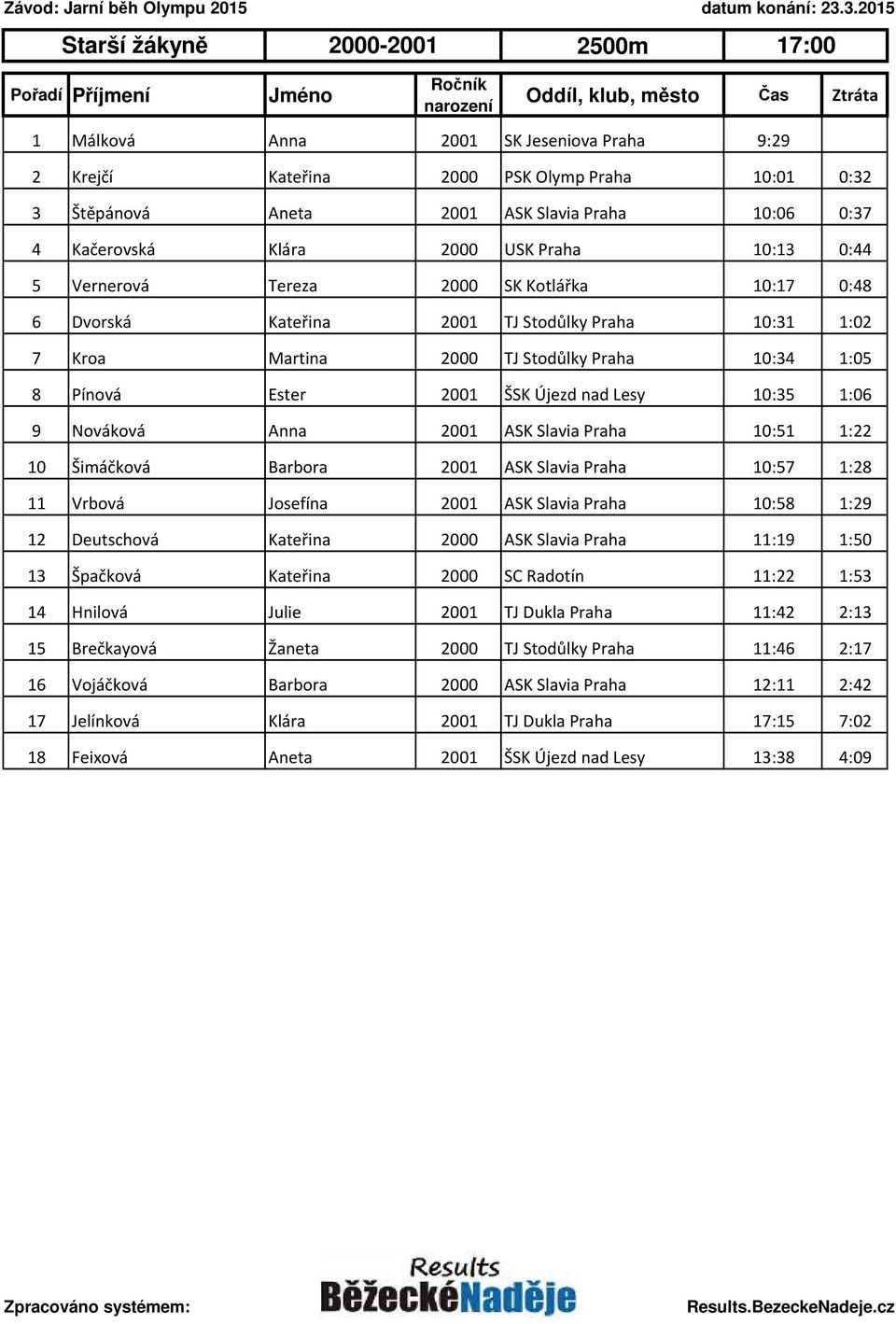 Újezd nad Lesy 10:35 1:06 9 Nováková Anna 2001 ASK Slavia Praha 10:51 1:22 10 Šimáčková Barbora 2001 ASK Slavia Praha 10:57 1:28 11 Vrbová Josefína 2001 ASK Slavia Praha 10:58 1:29 12 Deutschová