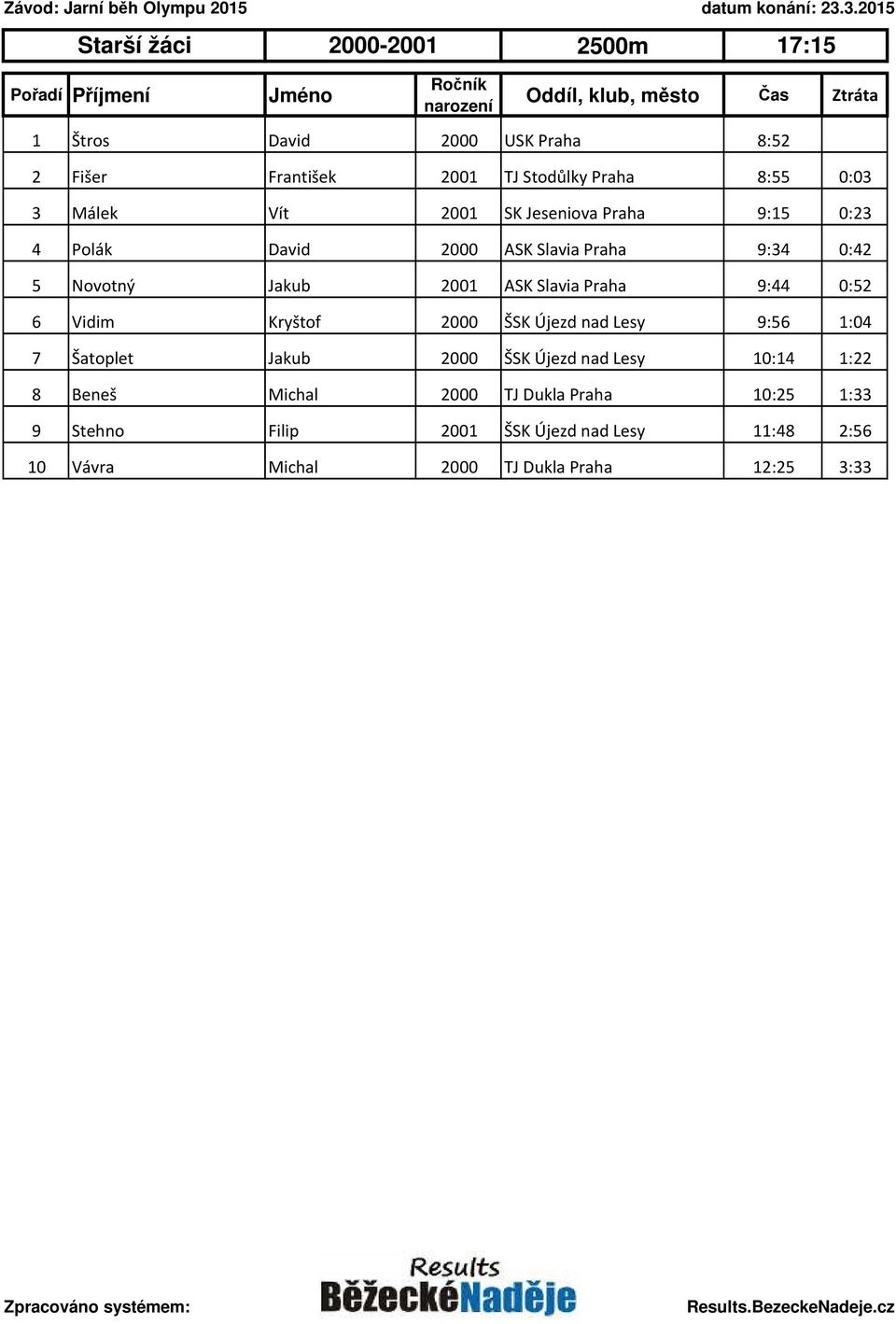 Praha 9:44 0:52 6 Vidim Kryštof 2000 ŠSK Újezd nad Lesy 9:56 1:04 7 Šatoplet Jakub 2000 ŠSK Újezd nad Lesy 10:14 1:22 8 Beneš