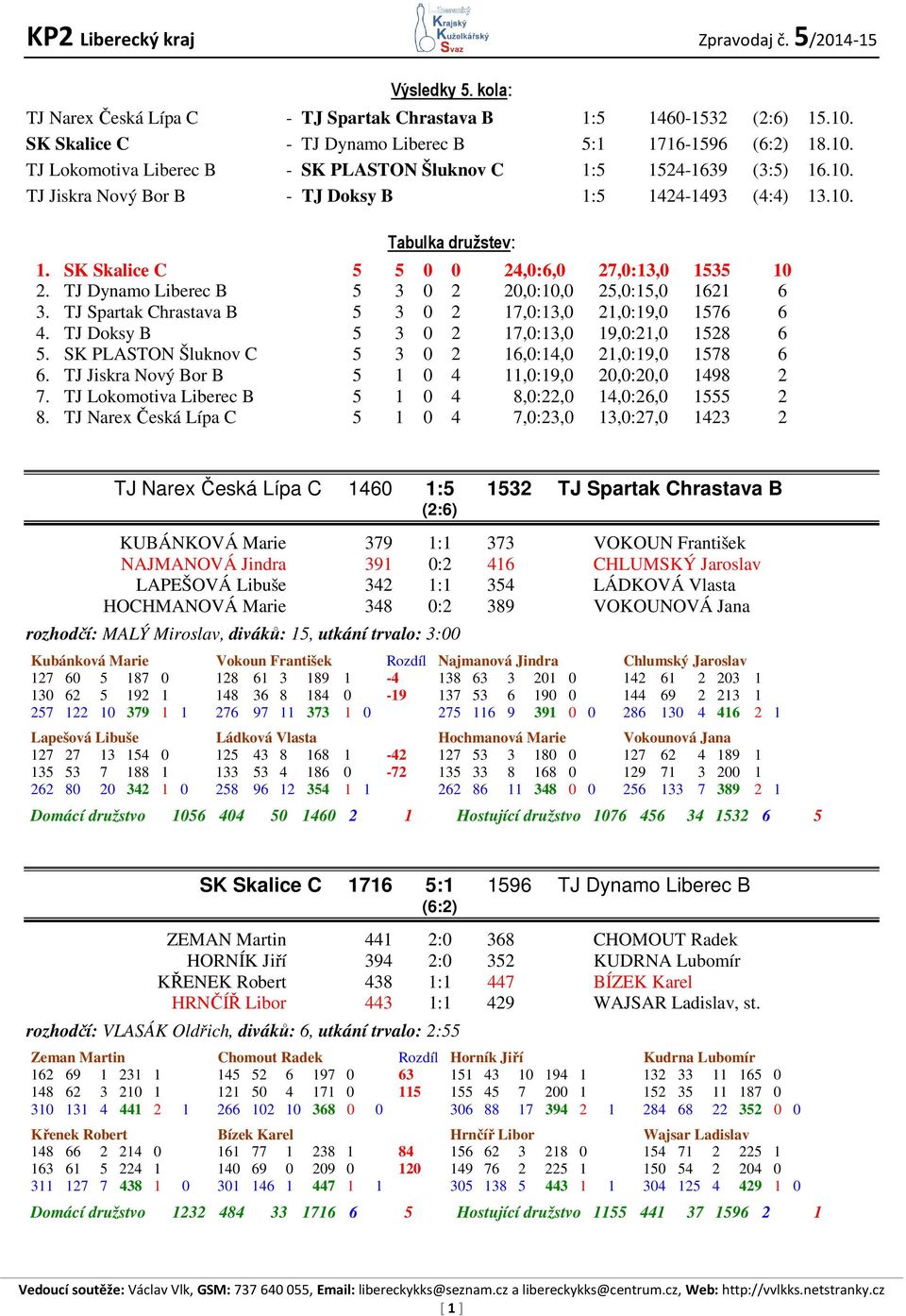 SK Skalice C 5 5 0 0 24,0:6,0 27,0:13,0 1535 10 2. TJ Dynamo Liberec B 5 3 0 2 20,0:10,0 25,0:15,0 1621 6 3. TJ Spartak Chrastava B 5 3 0 2 17,0:13,0 21,0:19,0 1576 6 4.