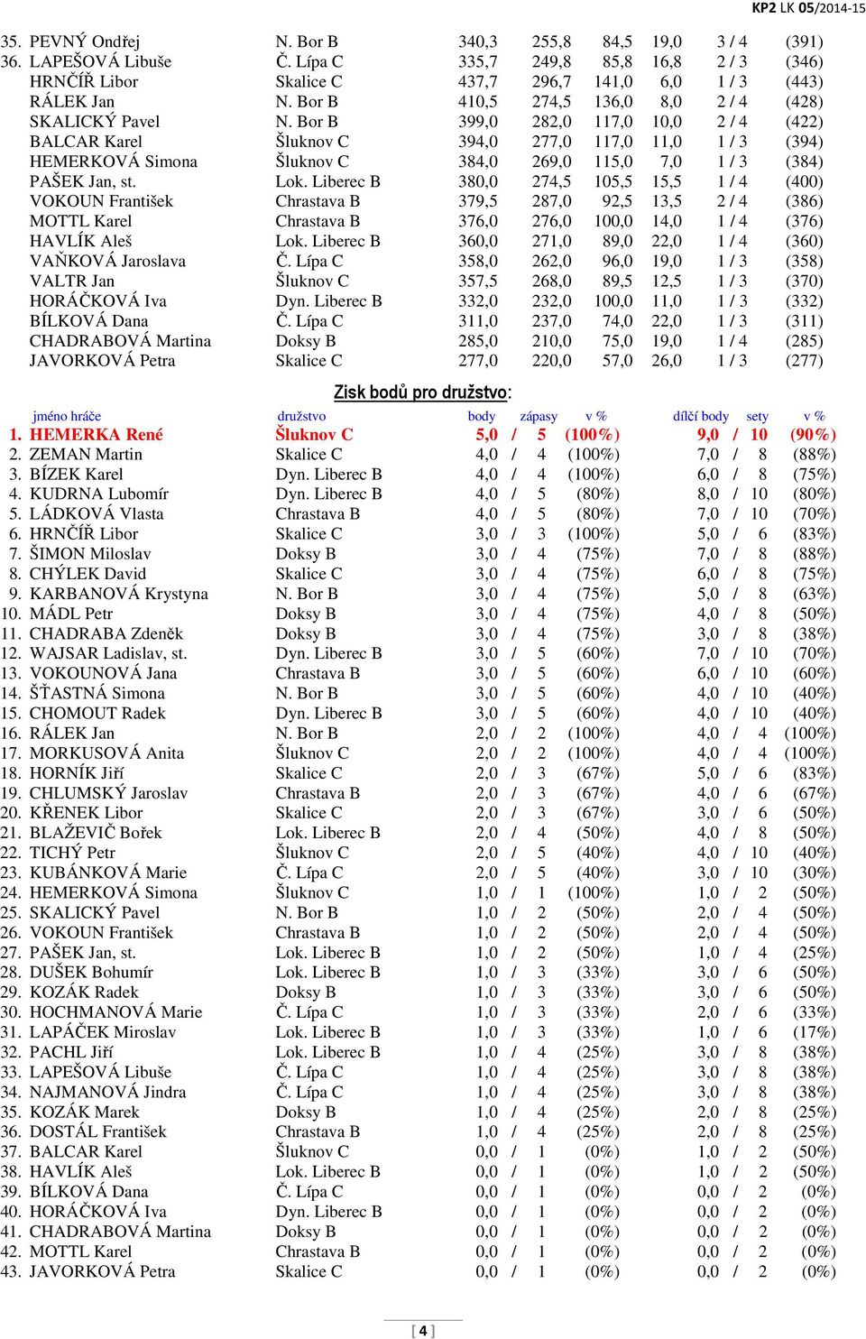 Bor B 399,0 282,0 117,0 10,0 2 / 4 (422) BALCAR Karel Šluknov C 394,0 277,0 117,0 11,0 1 / 3 (394) HEMERKOVÁ Simona Šluknov C 384,0 269,0 115,0 7,0 1 / 3 (384) PAŠEK Jan, st. Lok.