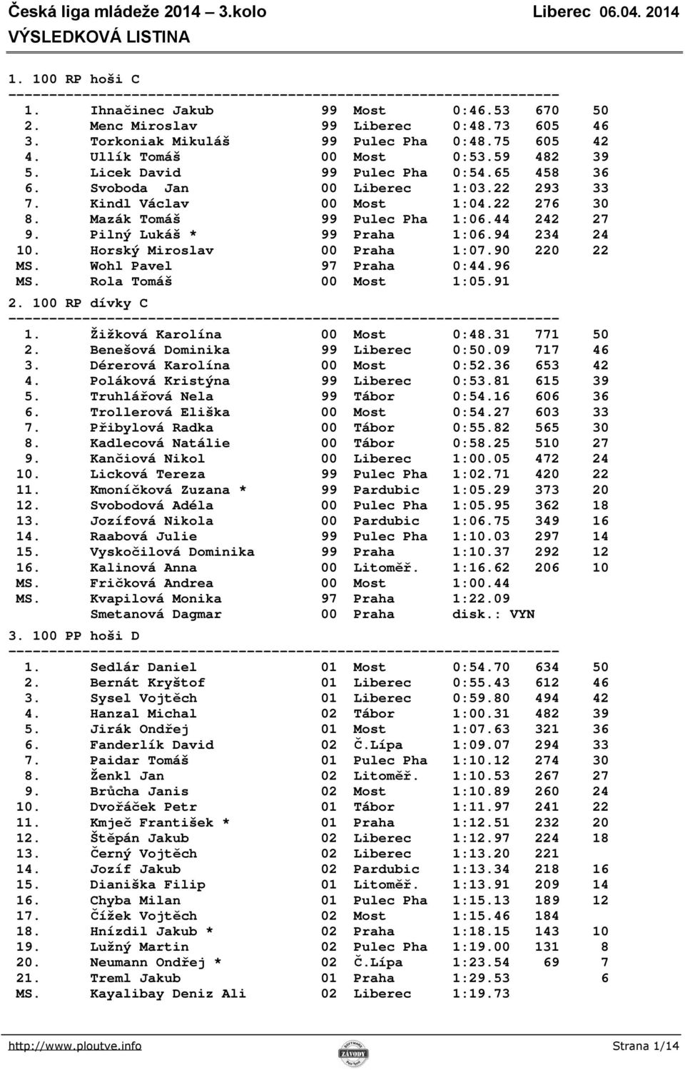 94 234 24 10. Horský Miroslav 00 Praha 1:07.90 220 22 MS. Wohl Pavel 97 Praha 0:44.96 MS. Rola Tomáš 00 Most 1:05.91 2. 100 RP dívky C 1. Žižková Karolína 00 Most 0:48.31 771 50 2.