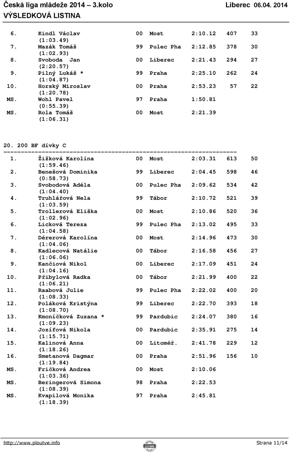 31 613 50 (1:59.46) 2. Benešová Dominika 99 Liberec 2:04.45 598 46 (0:58.73) 3. Svobodová Adéla 00 Pulec Pha 2:09.62 534 42 (1:04.40) 4. Truhlářová Nela 99 Tábor 2:10.72 521 39 (1:03.59) 5.