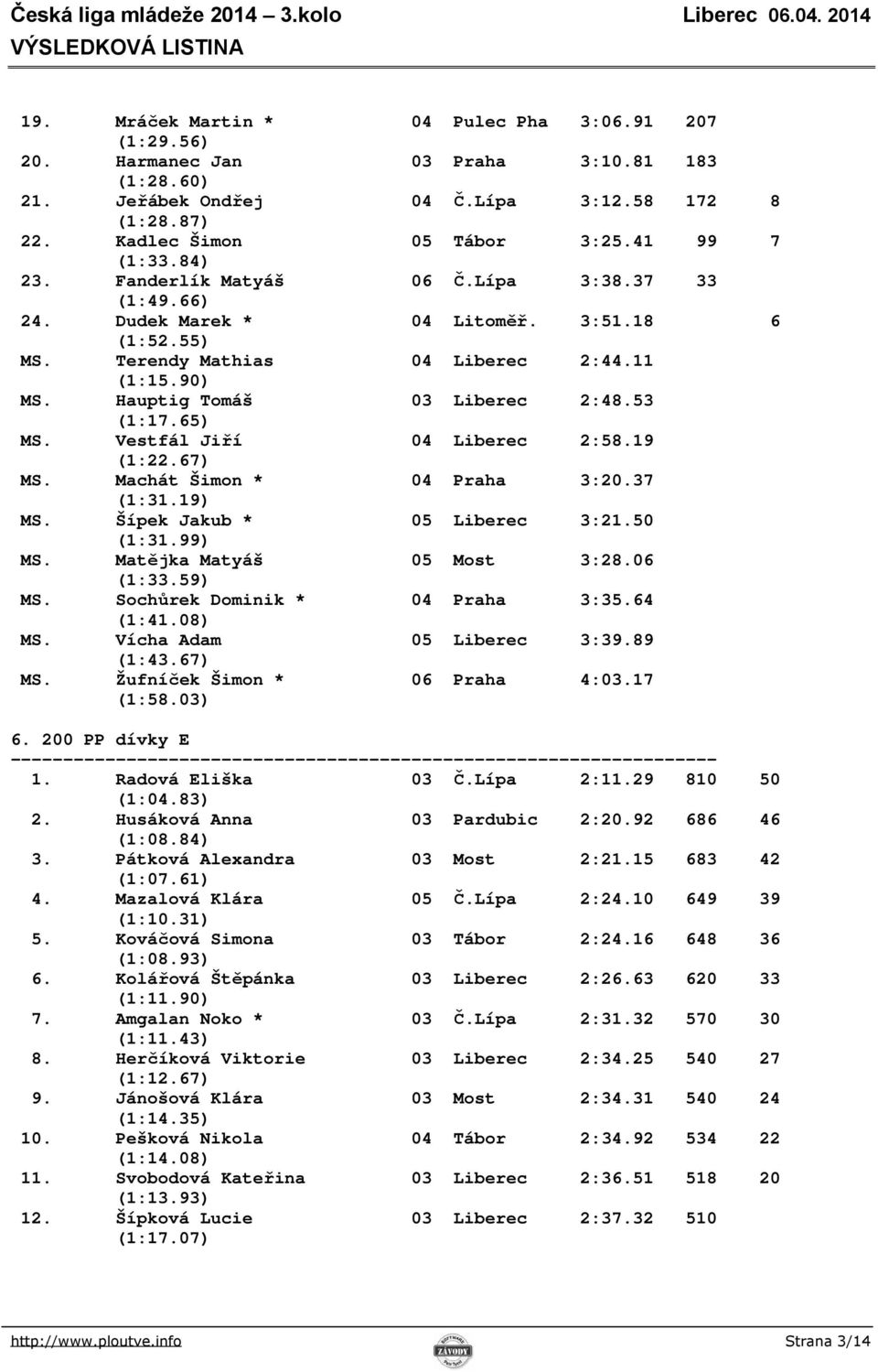 Hauptig Tomáš 03 Liberec 2:48.53 (1:17.65) MS. Vestfál Jiří 04 Liberec 2:58.19 (1:22.67) MS. Machát Šimon * 04 Praha 3:20.37 (1:31.19) MS. Šípek Jakub * 05 Liberec 3:21.50 (1:31.99) MS.