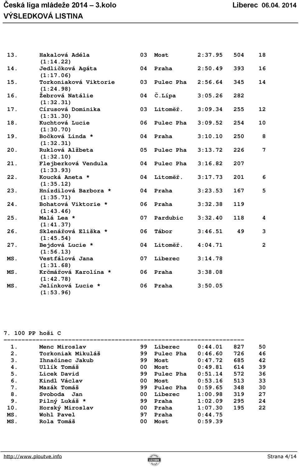 Ruklová Alžbeta 05 Pulec Pha 3:13.72 226 7 (1:32.10) 21. Flejberková Vendula 04 Pulec Pha 3:16.82 207 (1:33.93) 22. Koucká Aneta * 04 Litoměř. 3:17.73 201 6 (1:35.12) 23.