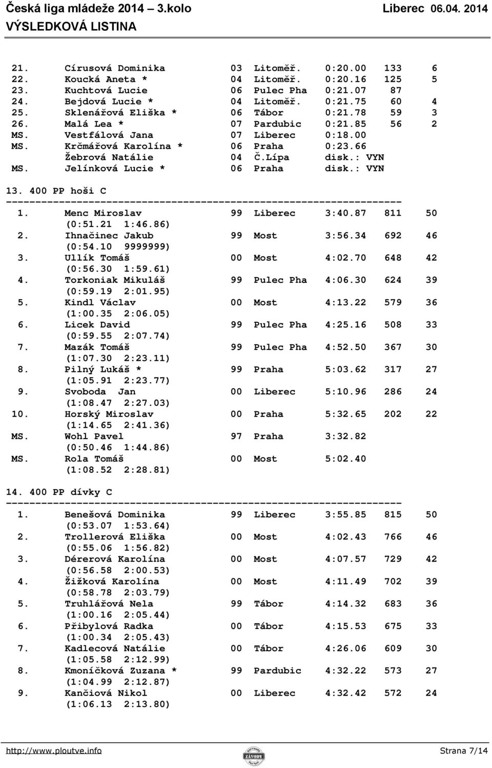 : VYN MS. Jelínková Lucie * 06 Praha disk.: VYN 13. 400 PP hoši C 1. Menc Miroslav 99 Liberec 3:40.87 811 50 (0:51.21 1:46.86) 2. Ihnačinec Jakub 99 Most 3:56.34 692 46 (0:54.10 9999999) 3.
