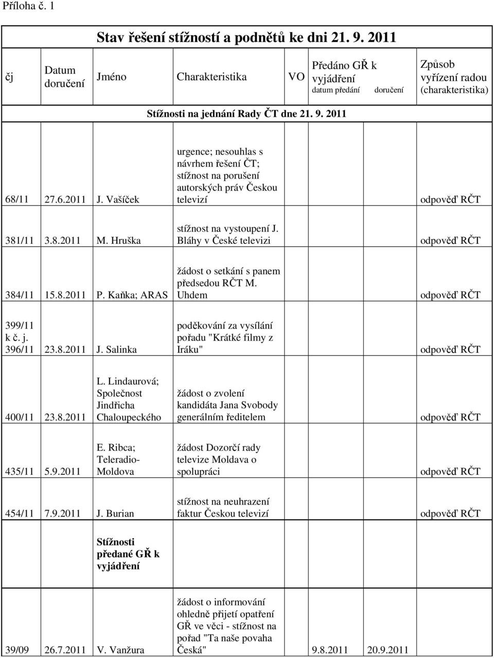 Vašíček urgence; nesouhlas s návrhem řešení ČT; autorských práv Českou televizí 381/11 3.8.2011 M. Hruška stížnost na vystoupení J. Bláhy v České televizi 384/11 15.8.2011 P.
