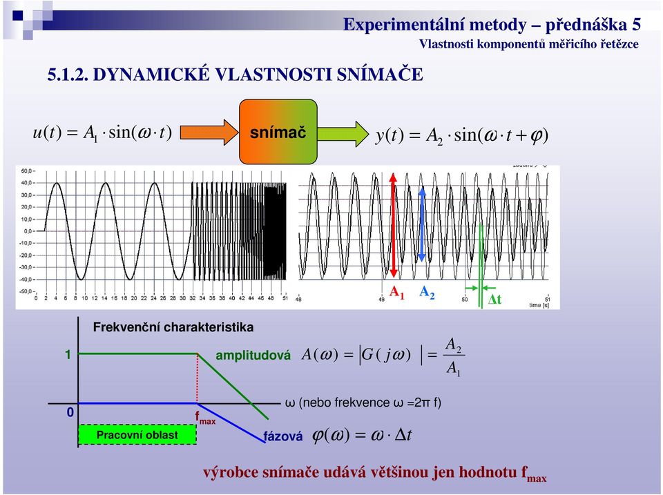 sin( ω t + ϕ) A 1 A 2 t 1 Frekvenční charakteristika amplitudová A ( ω