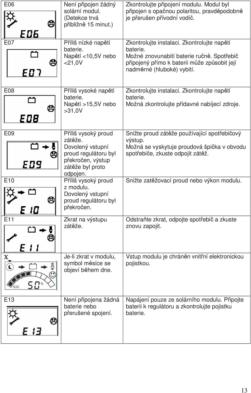 Spotřebič připojený přímo k baterii může způsobit její nadměrné (hluboké) vybití. E08 Příliš vysoké napětí baterie. Napětí >15,5V nebo >31,0V Zkontrolujte instalaci. Zkontrolujte napětí baterie.