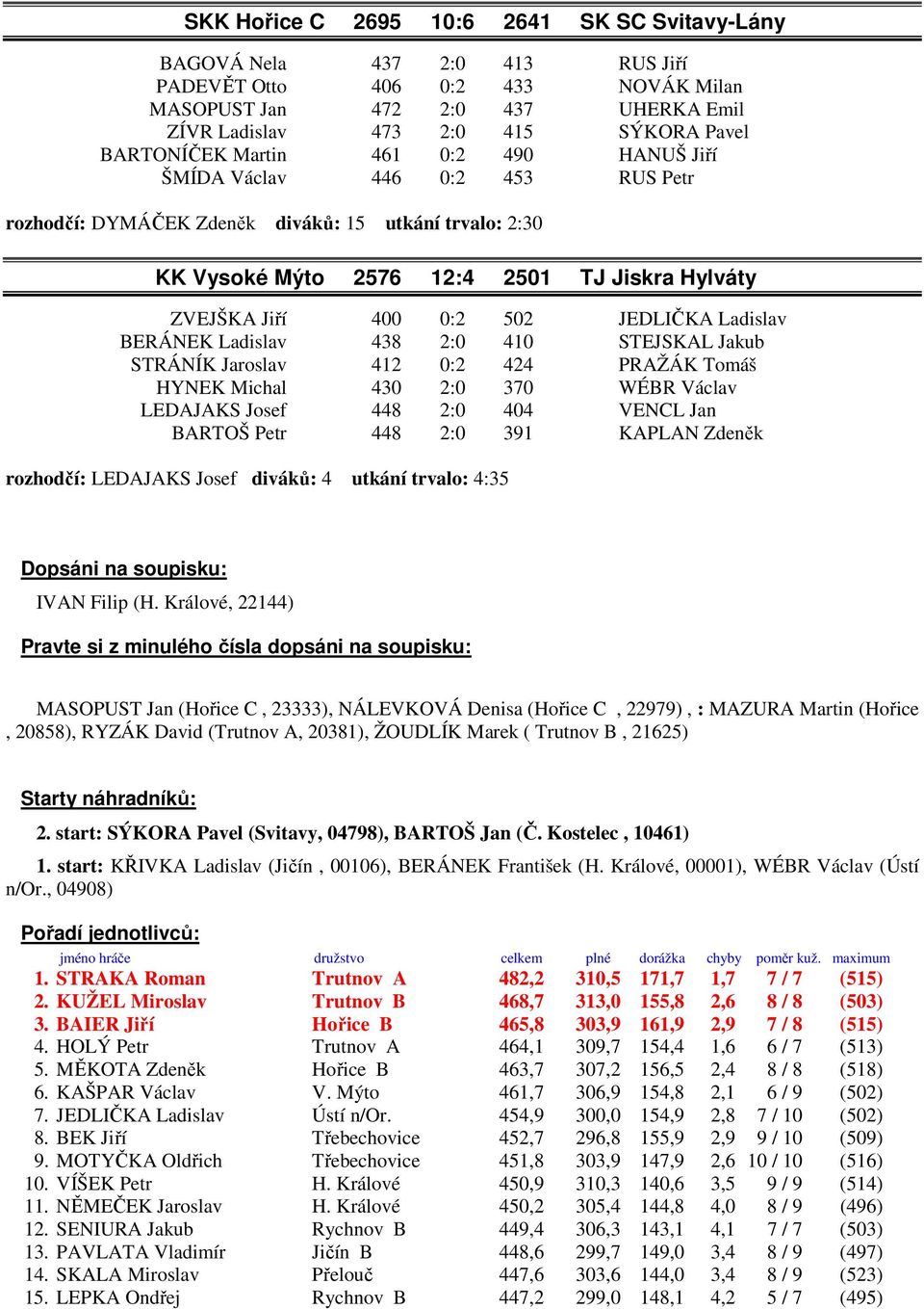 502 JEDLIČKA Ladislav BERÁNEK Ladislav 438 2:0 410 STEJSKAL Jakub STRÁNÍK Jaroslav 412 0:2 424 PRAŽÁK Tomáš HYNEK Michal 430 2:0 370 WÉBR Václav LEDAJAKS Josef 448 2:0 404 VENCL Jan BARTOŠ Petr 448