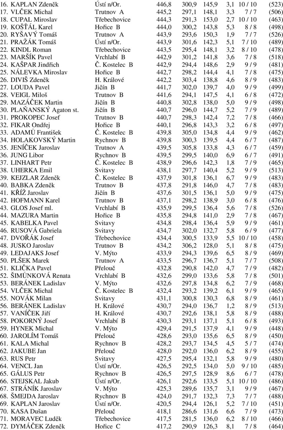 KINDL Roman Třebechovice 443,5 295,4 148,1 3,2 8 / 10 (478) 23. MARŠÍK Pavel Vrchlabí B 442,9 301,2 141,8 3,6 7 / 8 (518) 24. KAŠPAR Jindřich Č. Kostelec B 442,9 294,4 148,6 2,9 9 / 9 (481) 25.