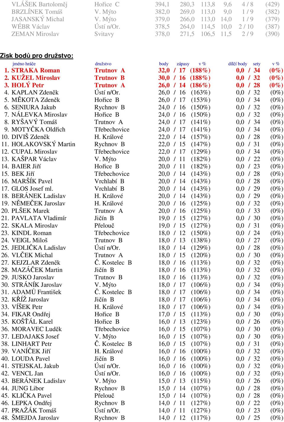 STRAKA Roman Trutnov A 32,0 / 17 (188%) 0,0 / 34 (0%) 2. KUŽEL Miroslav Trutnov B 30,0 / 16 (188%) 0,0 / 32 (0%) 3. HOLÝ Petr Trutnov A 26,0 / 14 (186%) 0,0 / 28 (0%) 4. KAPLAN Zdeněk Ústí n/or.