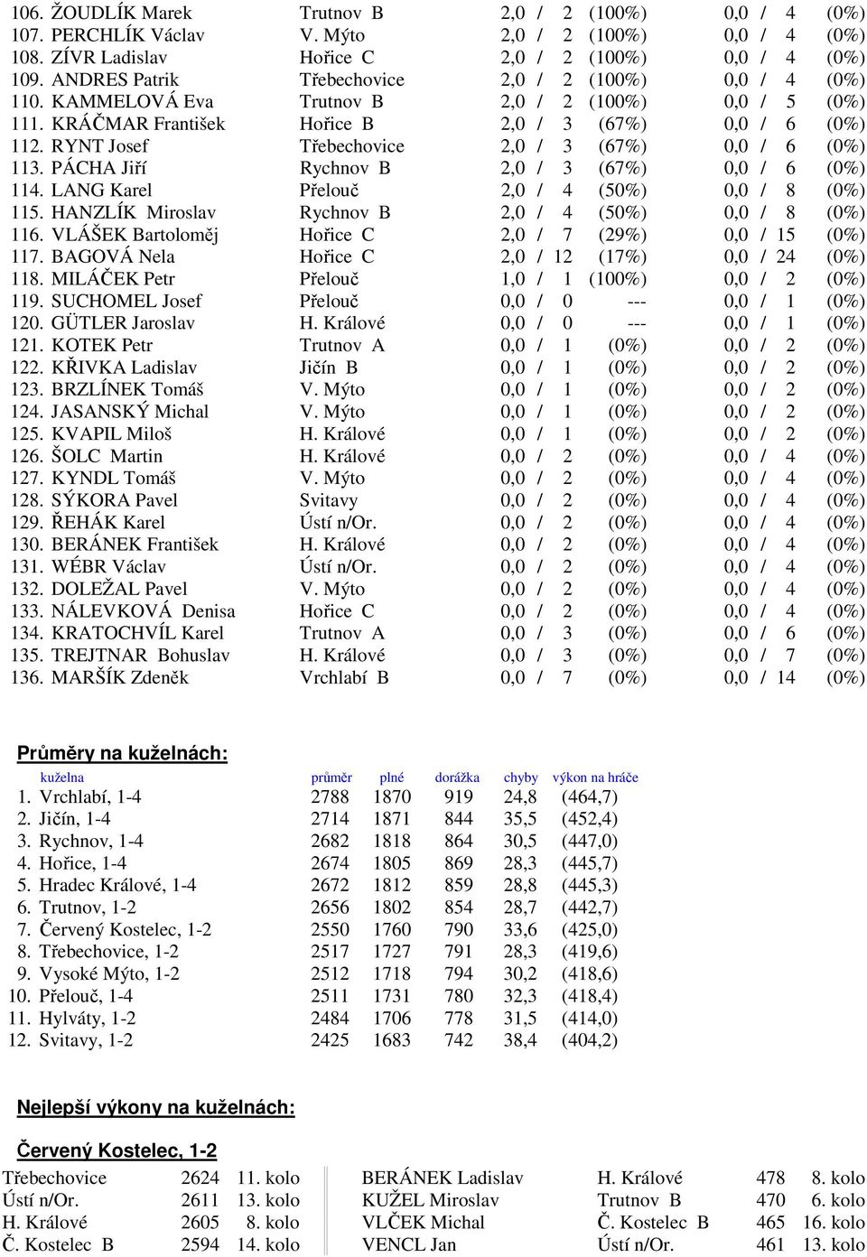 RYNT Josef Třebechovice 2,0 / 3 (67%) 0,0 / 6 (0%) 113. PÁCHA Jiří Rychnov B 2,0 / 3 (67%) 0,0 / 6 (0%) 114. LANG Karel Přelouč 2,0 / 4 (50%) 0,0 / 8 (0%) 115.