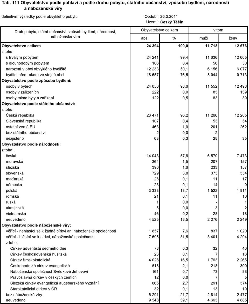 % muži ženy Obyvatelstvo 24 394 100,0 11 718 12 676 s trvalým pobytem 24 241 99,4 11 636 12 605 s dlouhodobým pobytem 106 0,4 56 50 narození v obci obvyklého bydliště 12 233 50,1 6 156 6 077 bydlící