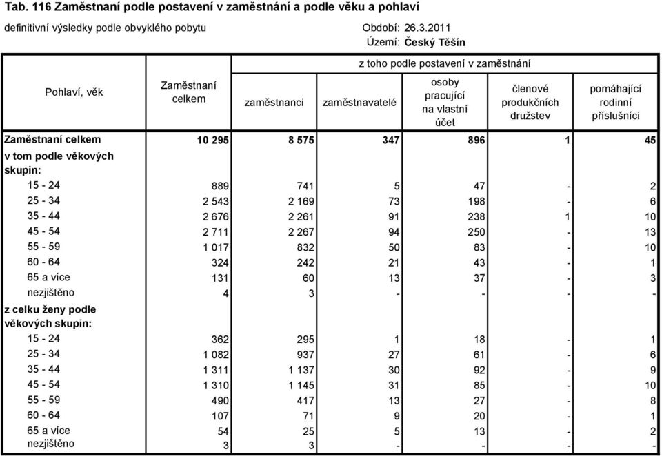 35-44 2 676 2 261 91 238 1 10 45-54 2 711 2 267 94 250-13 55-59 1 017 832 50 83-10 60-64 324 242 21 43-1 65 a více 131 60 13 37-3 nezjištěno 4 3 - - - - z celku ženy podle věkových