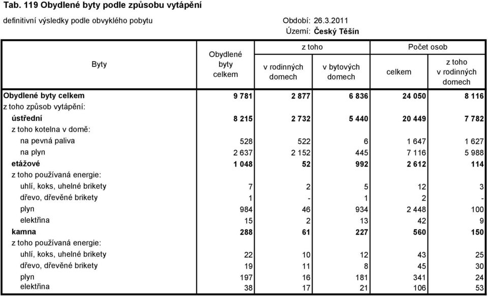 energie: uhlí, koks, uhelné brikety 7 2 5 12 3 dřevo, dřevěné brikety 1-1 2 - plyn 984 46 934 2 448 100 elektřina 15 2 13 42 9 kamna 288 61 227 560 150