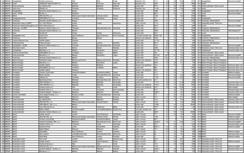 1,4 6,5 11,93 700 2011 André 253 080301 Zweigeltrebe Zámecké vinařství Bzenec s.r.o. Bzenec D pozdní sběr 1506 2,2 6,5 12 4000 2011 Zweigeltrebe Nominace Salon vín* 254 080312 André - ROSÉ Žerotín a.