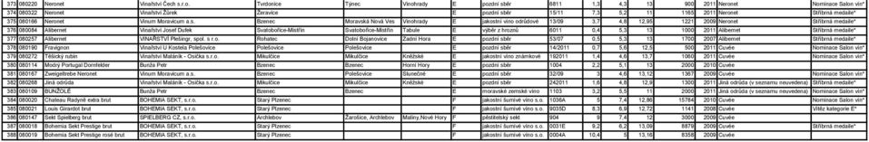 Tvrdonice Týnec Vinohrady E pozdní sběr 6811 1,3 4,3 13 900 2011 Neronet Nominace Salon vín* 374 080322 Neronet Vinařství Žůrek Žeravice E pozdní sběr 15/11 7,3 5,2 11 1165 2011 Neronet Stříbrná