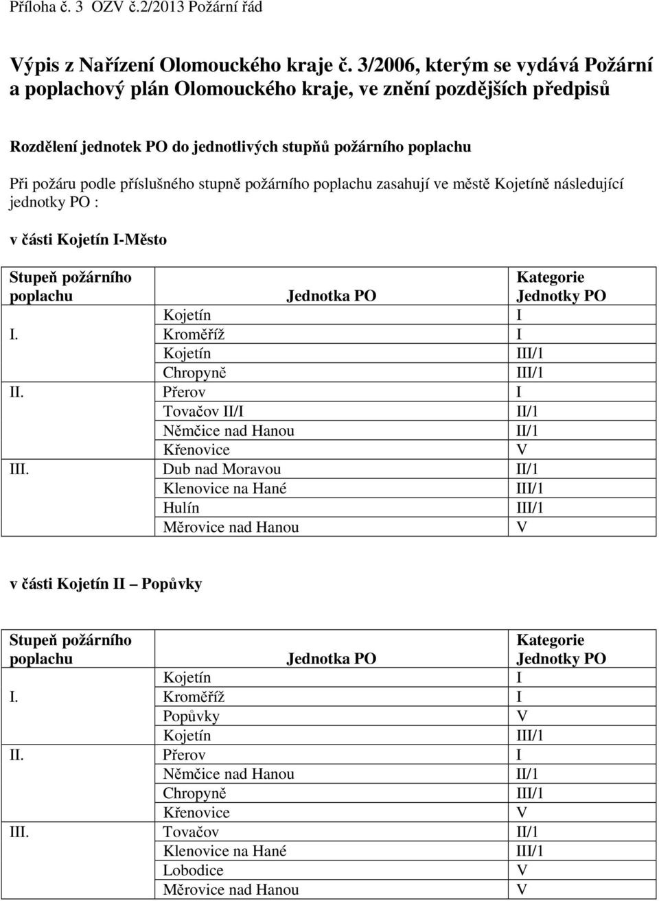 stupně požárního poplachu zasahují ve městě ě následující jednotky PO : v části I-Město Stupeň požárního poplachu Jednotka PO Kategorie Jednotky PO I I. Kroměříž I Chropyně II.