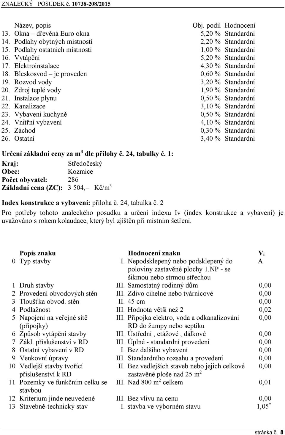 Instalace plynu 0,50 % Standardní 22. Kanalizace 3,10 % Standardní 23. Vybavení kuchyně 0,50 % Standardní 24. Vnitřní vybavení 4,10 % Standardní 25. Záchod 0,30 % Standardní 26.