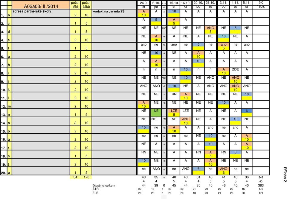 g 2 10 10 A A A A A 10 A A A A 7. h 2 10 10 n n n n 10 n n A ZDE A 8. i 2 10 10 NE NE ANO NE 10 NE ANO NE ANO NE 9. j 2 10 10 ANO ANO NE 10 NE A ANO ANO ANO ANO 10.