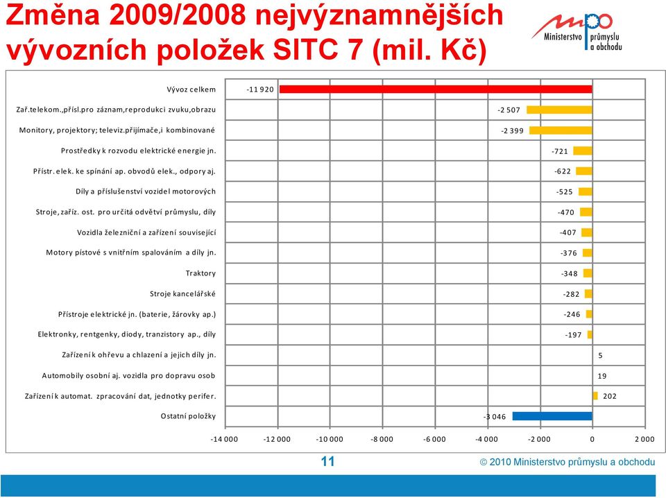 pro určitá odvětví průmyslu, díly Vozidla železniční a zařízení související Motory pístové s vnitřním spalováním a díly jn. Traktory Stroje kancelářské Přístroje elektrické jn. (baterie, žárovky ap.