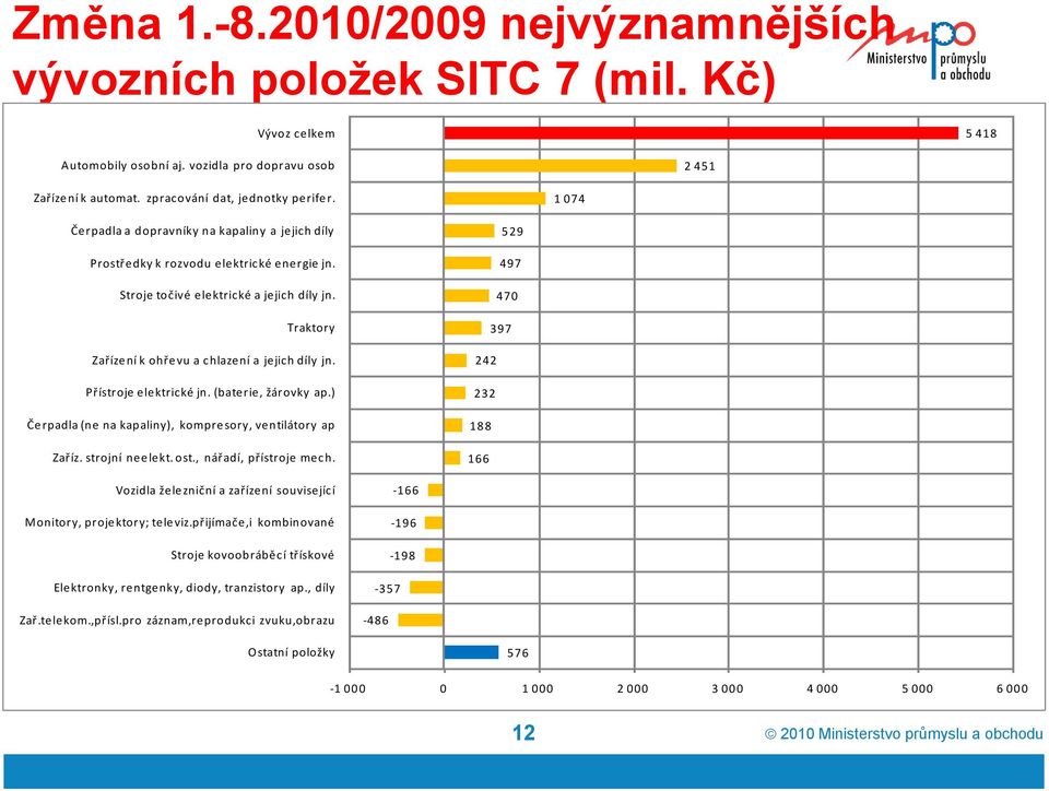 Přístroje elektrické jn. (baterie, žárovky ap.) Čerpadla (ne na kapaliny), kompresory, ventilátory ap Zaříz. strojní neelekt. ost., nářadí, přístroje mech.