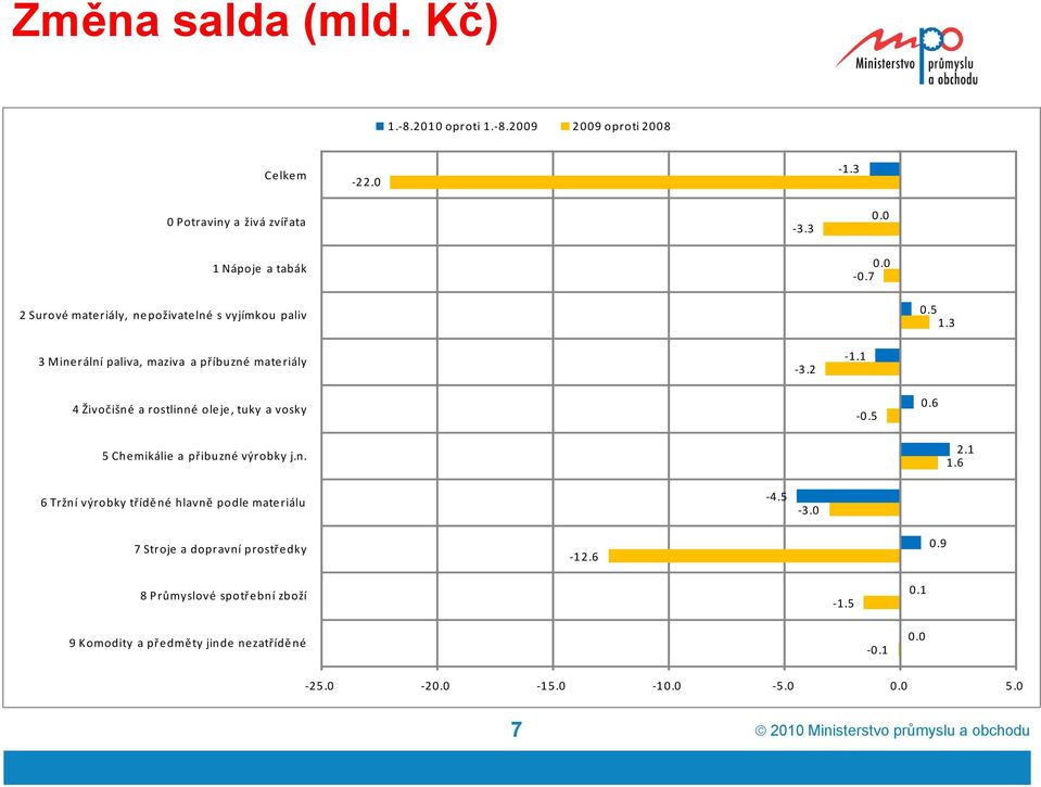 n...6 6 Tržní výrobky tříděné hlavně podle materiálu 4.5 3. 7 Stroje a dopravní prostředky.6. 8 Průmyslové spotřební zboží.5. Komodity a předměty jinde nezatříděné.